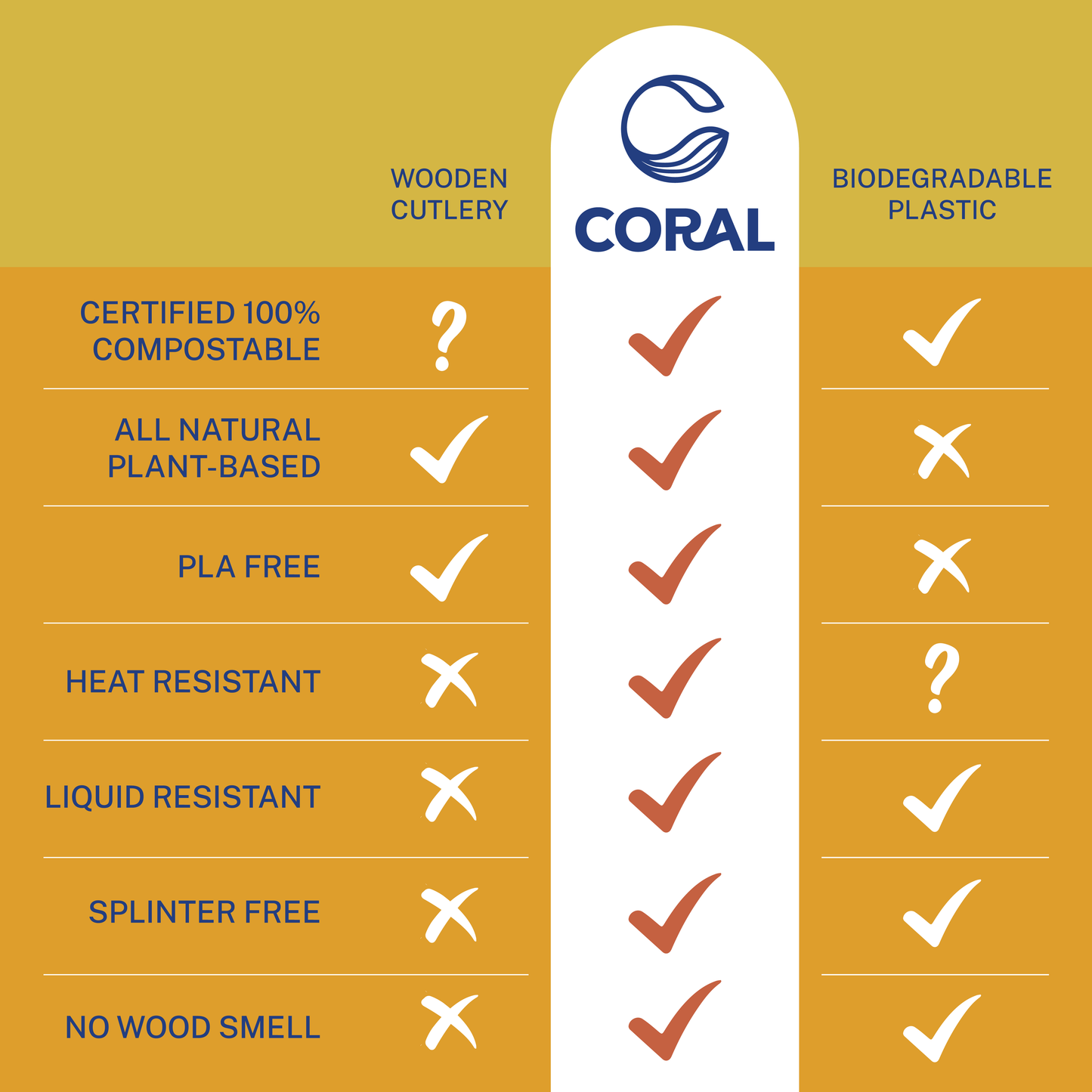 CORAL 100% Compostable Forks - 400 Heavy Duty Eco Forks (7.0 inch) - Break-Resistant with Smooth Edges, Eco-Friendly Alternative to Plastic Cutlery - Biodegradable & Disposable Forks for Parties