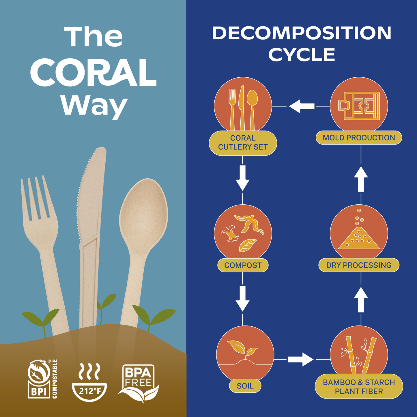 CORAL 100% Compostable Forks - 400 Heavy Duty Eco Forks (7.0 inch) - Break-Resistant with Smooth Edges, Eco-Friendly Alternative to Plastic Cutlery - Biodegradable & Disposable Forks for Parties